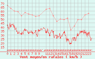 Courbe de la force du vent pour Le Talut - Belle-Ile (56)