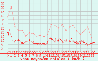 Courbe de la force du vent pour Biarritz (64)