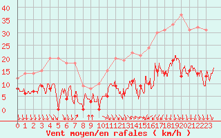 Courbe de la force du vent pour Aubenas - Lanas (07)