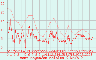 Courbe de la force du vent pour Chlons-en-Champagne (51)
