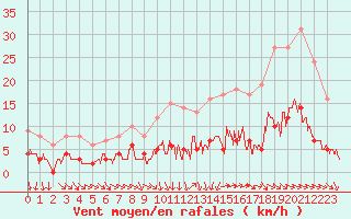 Courbe de la force du vent pour Trappes (78)