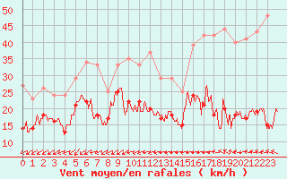 Courbe de la force du vent pour Le Talut - Belle-Ile (56)