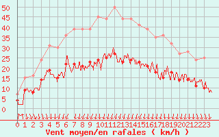 Courbe de la force du vent pour Cherbourg (50)