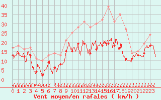 Courbe de la force du vent pour Pontoise - Cormeilles (95)