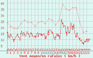 Courbe de la force du vent pour Pontoise - Cormeilles (95)