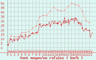 Courbe de la force du vent pour Orlans (45)