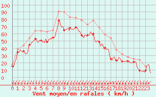 Courbe de la force du vent pour Porto-Vecchio (2A)