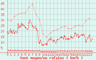 Courbe de la force du vent pour Le Talut - Belle-Ile (56)