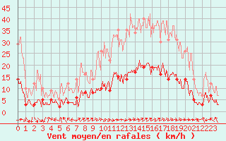 Courbe de la force du vent pour Aubagne (13)