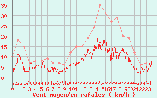 Courbe de la force du vent pour Toussus-le-Noble (78)