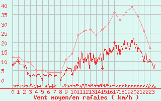 Courbe de la force du vent pour Beauvais (60)