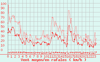 Courbe de la force du vent pour Taurinya (66)