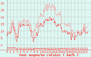 Courbe de la force du vent pour Alistro (2B)