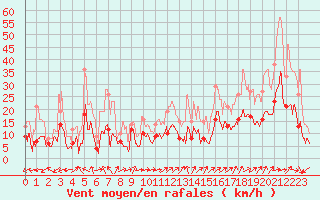 Courbe de la force du vent pour Annecy (74)