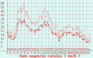 Courbe de la force du vent pour Chevru (77)