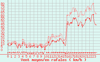 Courbe de la force du vent pour Ile Rousse (2B)