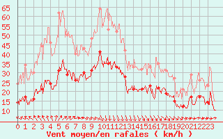 Courbe de la force du vent pour Ploudalmezeau (29)