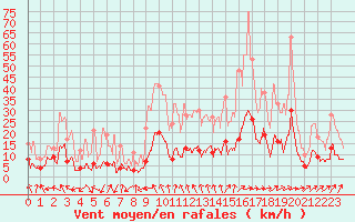 Courbe de la force du vent pour Brive-Laroche (19)