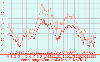Courbe de la force du vent pour Montpellier (34)