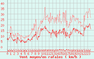 Courbe de la force du vent pour Saint-Nazaire (44)