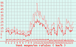 Courbe de la force du vent pour Calvi (2B)