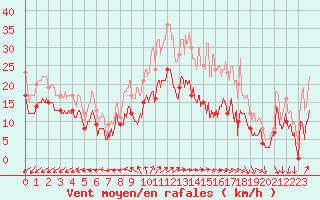 Courbe de la force du vent pour Avord (18)