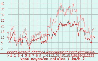 Courbe de la force du vent pour Perpignan (66)