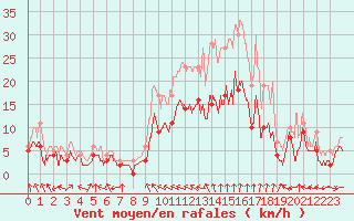 Courbe de la force du vent pour Charleville-Mzires (08)