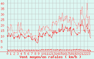 Courbe de la force du vent pour Lannion (22)