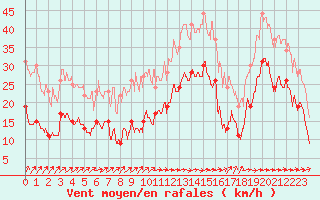 Courbe de la force du vent pour Ile de Batz (29)