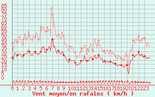 Courbe de la force du vent pour Reims-Prunay (51)