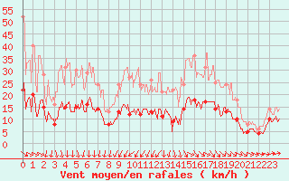 Courbe de la force du vent pour Deauville (14)