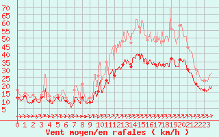 Courbe de la force du vent pour Saint-Nazaire (44)