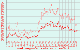 Courbe de la force du vent pour Ile de Batz (29)