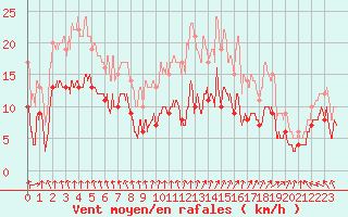 Courbe de la force du vent pour Cambrai / Epinoy (62)