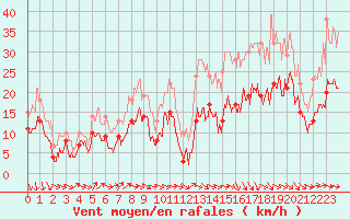 Courbe de la force du vent pour Toulouse-Francazal (31)