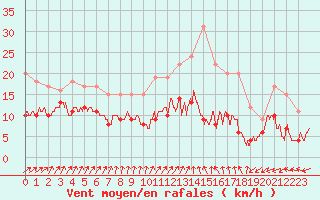 Courbe de la force du vent pour Ploumanac