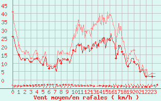 Courbe de la force du vent pour Chteauroux (36)