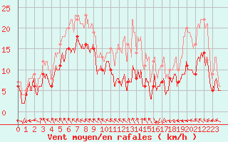 Courbe de la force du vent pour Boulogne (62)