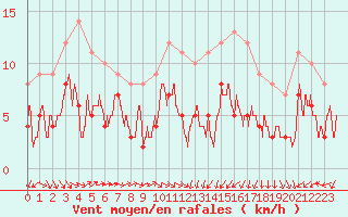 Courbe de la force du vent pour Perpignan (66)