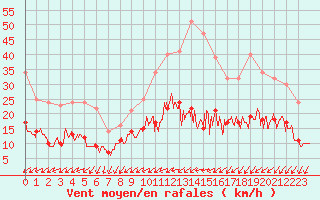 Courbe de la force du vent pour Quimper (29)