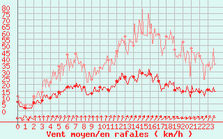 Courbe de la force du vent pour Vichy (03)