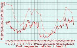 Courbe de la force du vent pour Pointe du Raz (29)