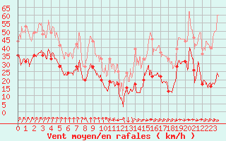 Courbe de la force du vent pour Cap de la Hve (76)