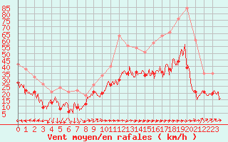 Courbe de la force du vent pour Cap Corse (2B)