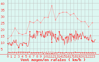 Courbe de la force du vent pour Bergerac (24)