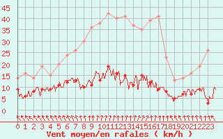 Courbe de la force du vent pour Biarritz (64)
