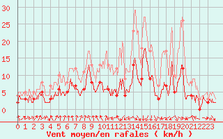 Courbe de la force du vent pour Vichy (03)