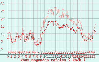 Courbe de la force du vent pour Calvi (2B)