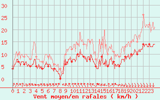 Courbe de la force du vent pour Limoges (87)